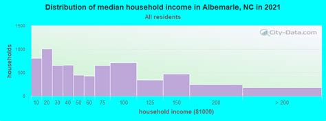 Albemarle North Carolina Nc 28001 28127 Profile Population Maps Real Estate Averages
