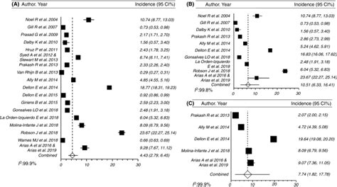 Estimates For Populationbased Incidence Of Eoe Overall A As Well As