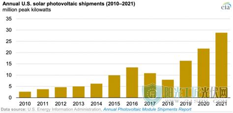 2021年美国光伏组件“出货量”创纪录，80 靠进口 阳光工匠光伏网