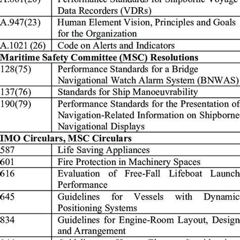 Dnv Rules For Classification Of Ships And Craft Related To Human