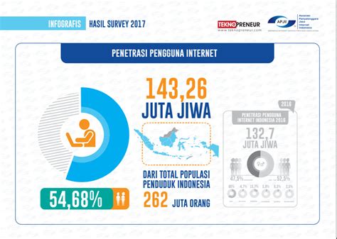 Data Pengguna Internet Di Jawa Barat 2018