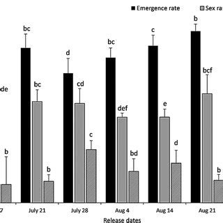 Emergence Rate Sex Ratio Proportion Of Males And Brachyptery Rates