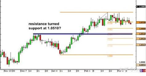 如何使用斐波那契回撤 知乎