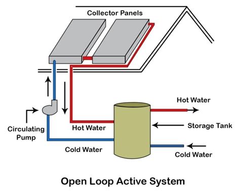 Types Of Solar Water Heater System For Your Home And Their Benefits