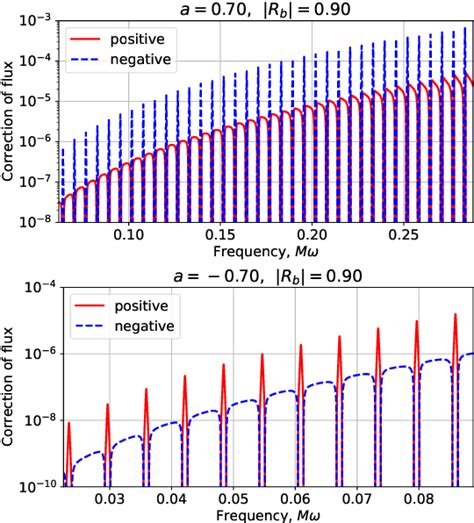 Pdf Oscillations In The Extreme Mass Ratio Inspiral Gravitational