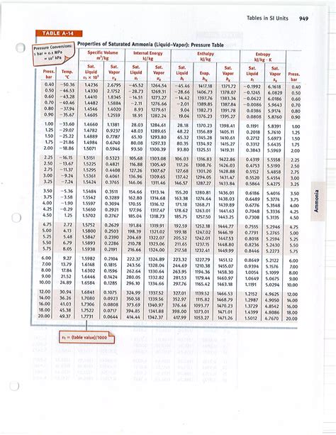 Thermodynamic Tables Siunits Ammonia Table Included Pdf