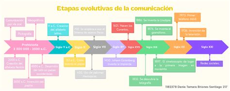 Abb 1 Etapas Evolutivas De La Comunicación Comunicación Por Vía Oral