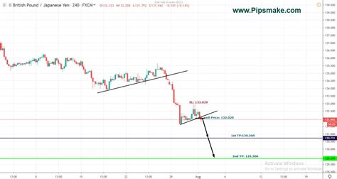 This Week Our Premium Signal Update All Closed With 520 Pips Profit