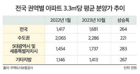 국민 평형 84㎡ 1년새 분양가 9000만원 올랐다