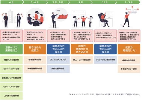 新入社員の育成計画を作成する際に知っておくべき5つのステップ│新入社員の自律自走を促そう