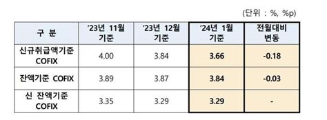 주담대 변동금리 기준 코픽스 두달째 하락1월 018p↓