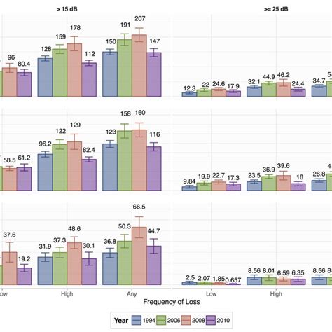 Trends In Hearing Loss Among Adolescents Request Pdf