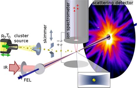 X Ray Free Electron Laser Science Nanostructures And Ultrafast X Ray