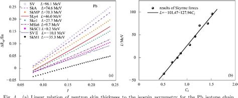 Figure 1 From Exploring Nuclear Symmetry Energy With Isospin Dependence