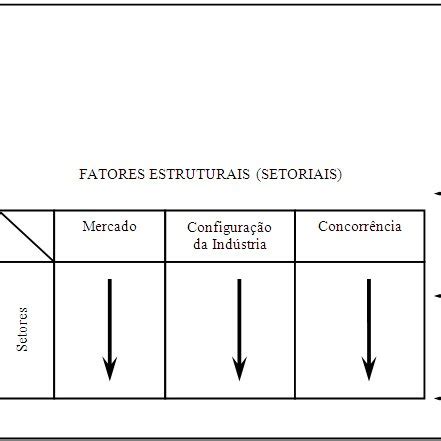 Fatores determinantes da competitividade da indústria Fonte Coutinho