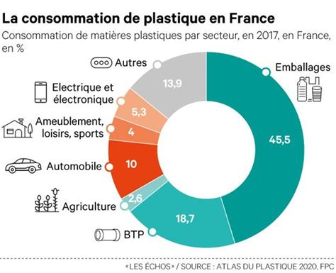 La Crise Du Plastique En Dix Graphiques Les Echos