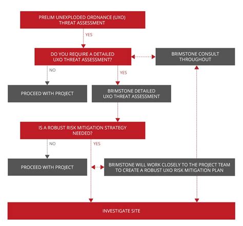Risk Assessment Brimstone Site Investigation UXO Experts