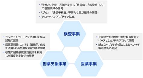 研究開発体制 積水メディカル株式会社