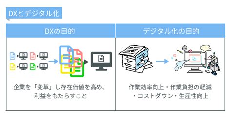 2025DXとデジタル化の違いは目的が異なる AI研究所