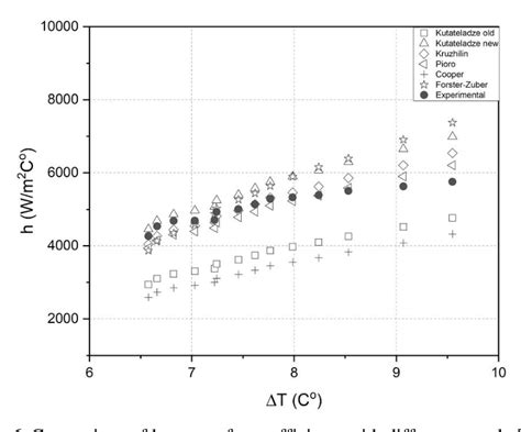 Figure 6 From Experimental Study Of Nucleate Pool Boiling With Water In