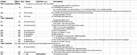 Dubworks: WAV file format and brief intro into its structure