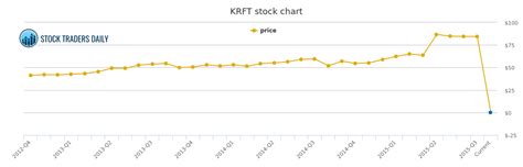 KRAFT FOODS KRFT STOCK CHART