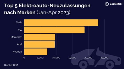 Pkw Neuzulassungen 2023 Nach Vier Monaten Beeindruckende 44 0 Mit