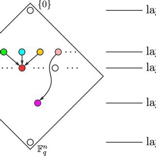 A Graph Representation Of The Grassmannian Nodes In Layer A Are