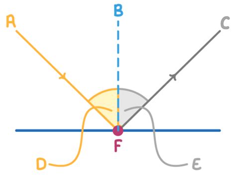 Gcse Physics Waves Reflection Flashcards Quizlet