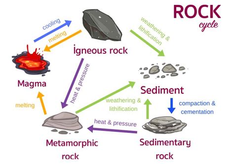 Geology Rocks: The Rock Cycle Educational Resources K12 Learning ...