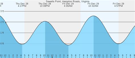 Sewells Point, Hampton Roads, VA Tides :: MarineWeather.net