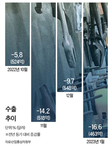 신 3중고 한국 수출엔진 꺼져간다 중앙일보