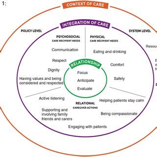 Elements Of The Fundamentals Of Care Framework Illustrated In Vignette