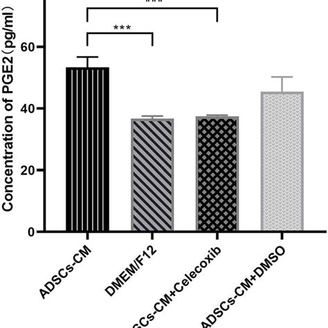 Inhibiting COX 2 Blocked ADSC CM Induced PGE2 Production The PGE2