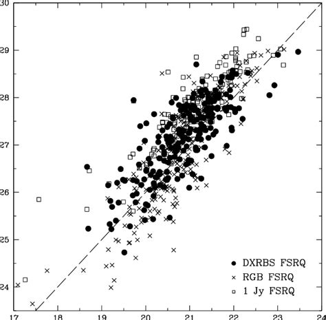 X Ray Optical And Optical Radio Spectral Indices Of Fsrq And Bl Lacs