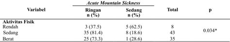 Hubungan Tingkat Aktivitas Fisik Dengan Acute Mountain Sickness Pada