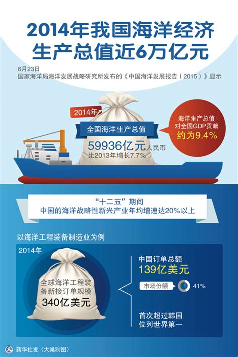 图表：2014年我国海洋经济生产总值近6万亿元图片新闻中国政府网