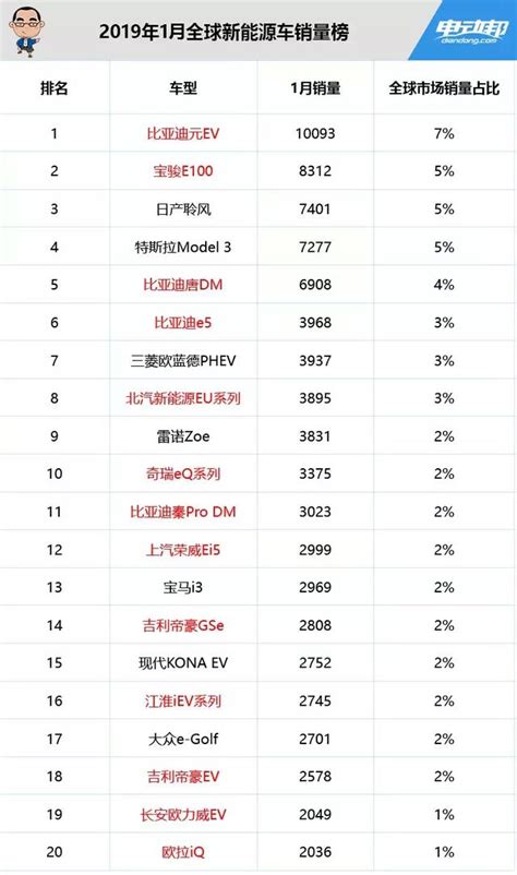 【數據觀察】13款國產車強勢入榜！1月全球新能源汽車銷量榜出爐 每日頭條