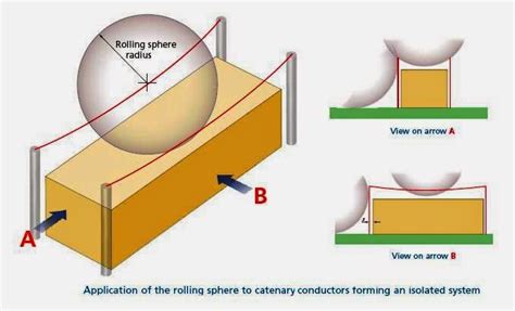 Design Calculations Of Lightning Protection Systems Part Seventeen