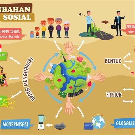 Mind Map Perubahan Sosial Coretan