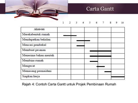 Contoh Carta Gantt Pelaksanaan Projek