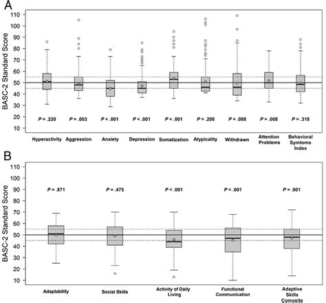 Svr Sample Scores For The Basc 2 Box And Whisker Plots For Basc 2