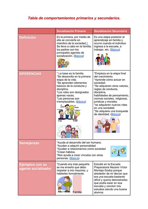 SOLUTION 1 1 socialización primaria 1 2 socialización secundaria 1 3