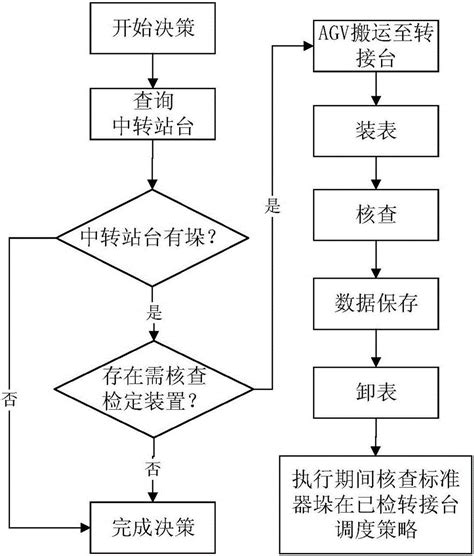 一种用于电能表的自动化检定装置期间核查方法及系统与流程