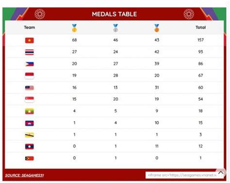 Klasemen Sementara Perolehan Medali Sea Games Senin Mei