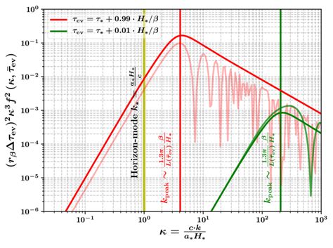 The Dimensionless Power Spectrum Of Gws Sourced By A Fpt Light Red And