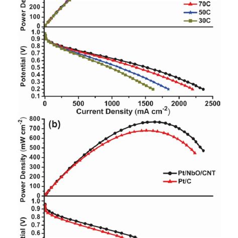 A Pemfc Performance Of The Pt Nbo Cnts Polarization And Power