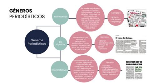 MAPA CONCEPTUAL GÉNEROS PERIODÍSTICOS