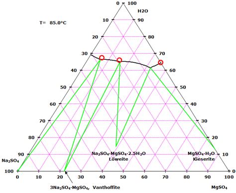 Ternary Phase Diagram Salt Solution Système Trinaire