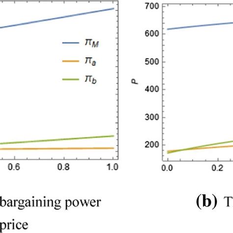 A The Impact Of Loss Aversion Coefficient And Bargaining Power On